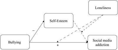 The enduring echoes of juvenile bullying: the role of self-esteem and loneliness in the relationship between bullying and social media addiction across generations X, Y, Z